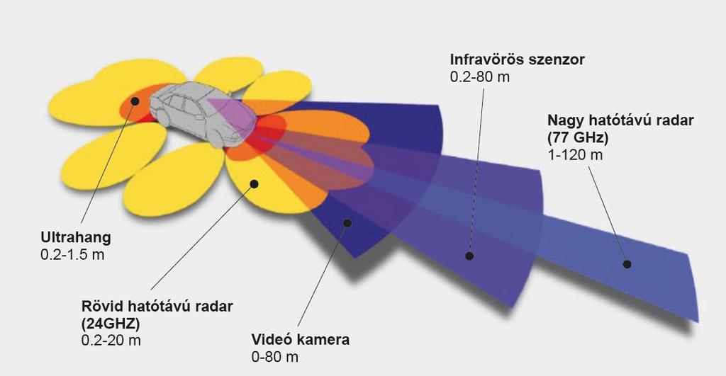 Az önvezető járművek Technikai háttér - Példa - A környezet érzékelése úgy mint a sofőr Infravörös