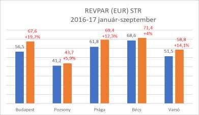 - A budapesti szállodák január szeptember között 102.532 millió Ft bruttó szoba árbevételt (index: 124%), illetve 155.426 millió Ft bruttó összes forgalmat (index: 122%) értek el.