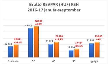 5 volt. Ezek szerint a vizsgált időszakban az országos összes szállodai forgalomnak 50,5%-a, a szobaár bevételnek 46%-a realizálódott a Budapesten kívüli szállodákban. - A Balatoni régióban az I.-III.