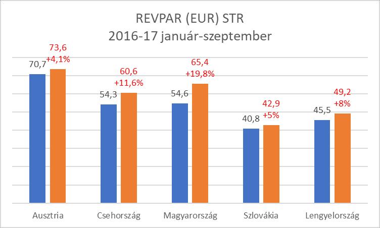 4 - Budapesten az első kilenc hónapban a szállodák átlagos kihasználtsága 75% (a bázisnál 4,7%ponttal nagyobb), bruttó átlag szoba ára 25.853 Ft (index: 115,5%), bruttó REVPAR mutatója 19.