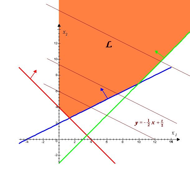 8. FEJEZET. LINEÁRIS PROGRAMOZÁSI FELADAT b) x y x+y 4 x y 4 x 0 y 0 x+y = z max Megoldás: Rajzoljuk meg először a lehetséges megoldások halmazát!