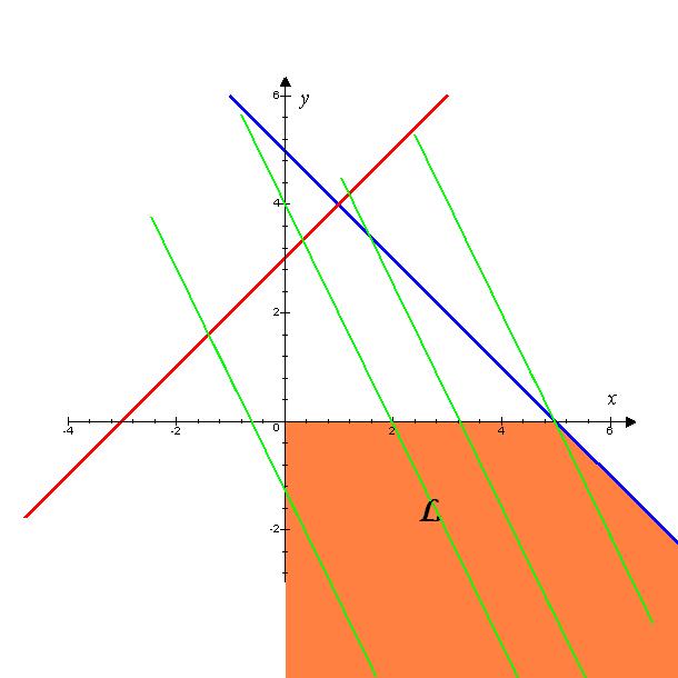 .. FELADATOK A célfüggvényegyenesek egyenlete y = x+z 0, ahonnan látszik, hogy mivel b = z 0, ezért a célfüggvényérték akkor minimális, ha a tengelymetszet is az.
