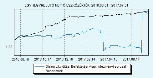 Dialóg Likviditási Befektetési Alap intézményi sorozat Havi jelentés - 2017. JÚLIUS (Készítés időpontja: 2017.07.