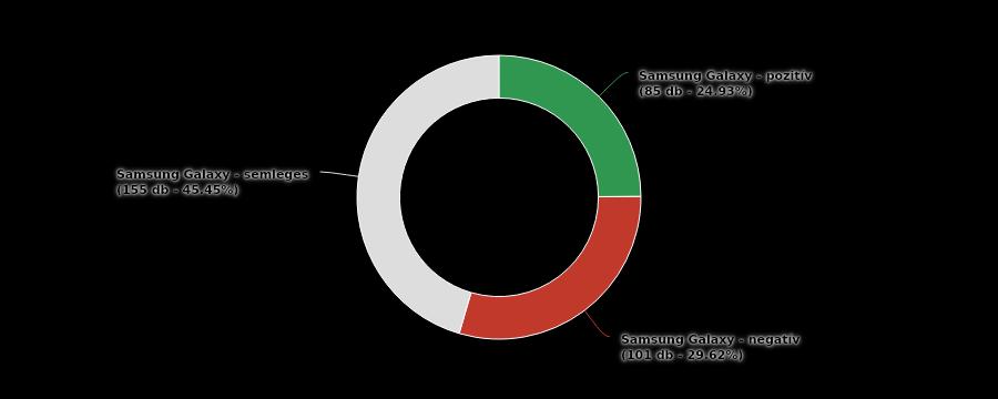 Az említések polaritásából jól látszódik, hogy mindkét kategória rendkívül megosztó a fogyasztók körében, míg középkategóriában a készülék bizonyos hardveres hiányosságait, vagy nem megfelelő