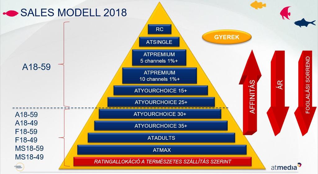 Oldal 36 / 43 1. számú függelék Atmedia Sales model 2018 Csomagjaink abban az esetben nem mixelhetők, ha adott kampányban azonos időszakban, azonos kreatív/spot fut.