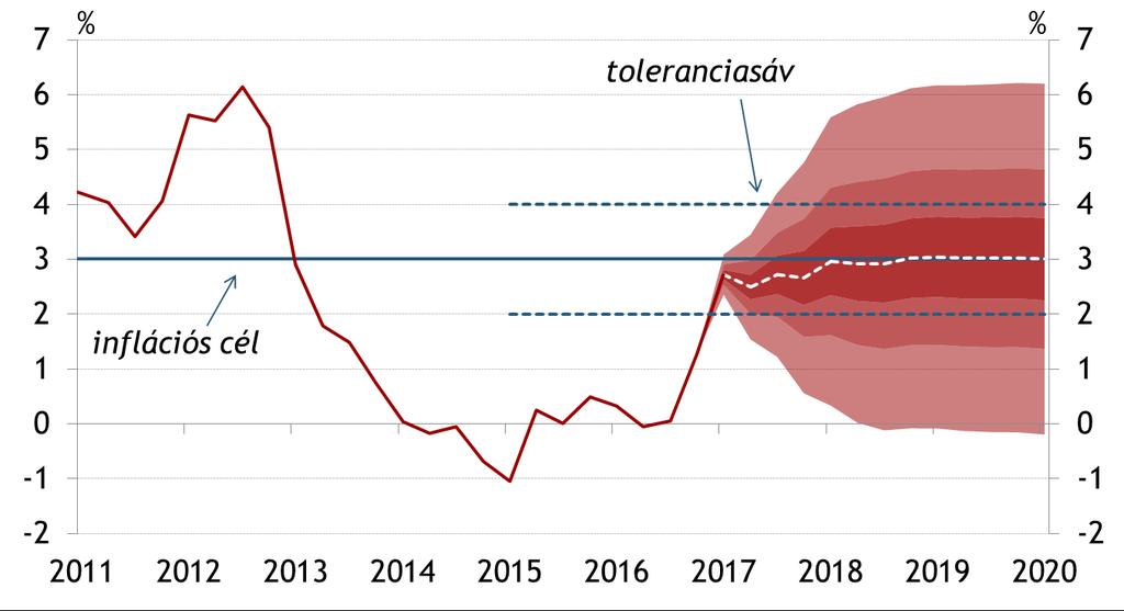 Márciusi Inflációs jelentés: 218 első felétől érjük el fenntarthatóan a 3 százalékos célt de a tényadatok