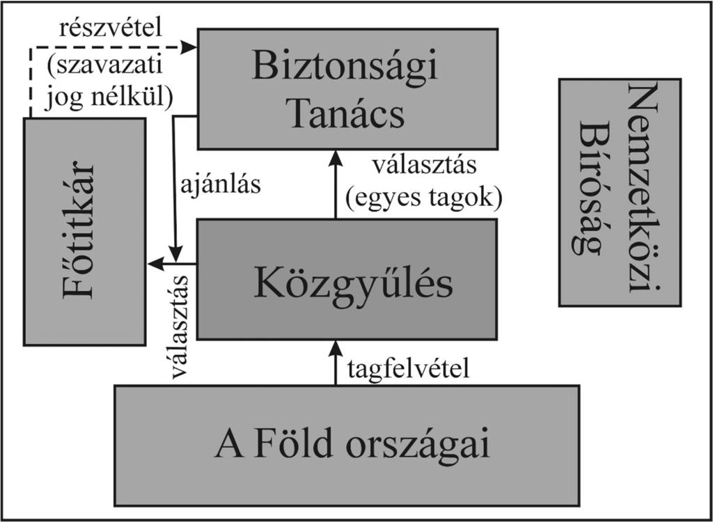 10. A feladat az ENSZ felépítésével és működésével kapcsolatos. Oldja meg a feladatokat a források és ismeretei segítségével!