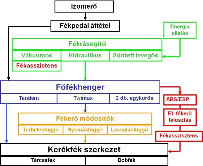 4. SZEMÉLYGÉPKOCSIK HIDRAULIKUS FÉKRENDSZEREI 111 Az áttekintő ábrán két helyre is berajzolt fékasszisztens a beépítés lehetőségeit mutatja. Természetesen mindig csak az egyik kerül a gépkocsiba.