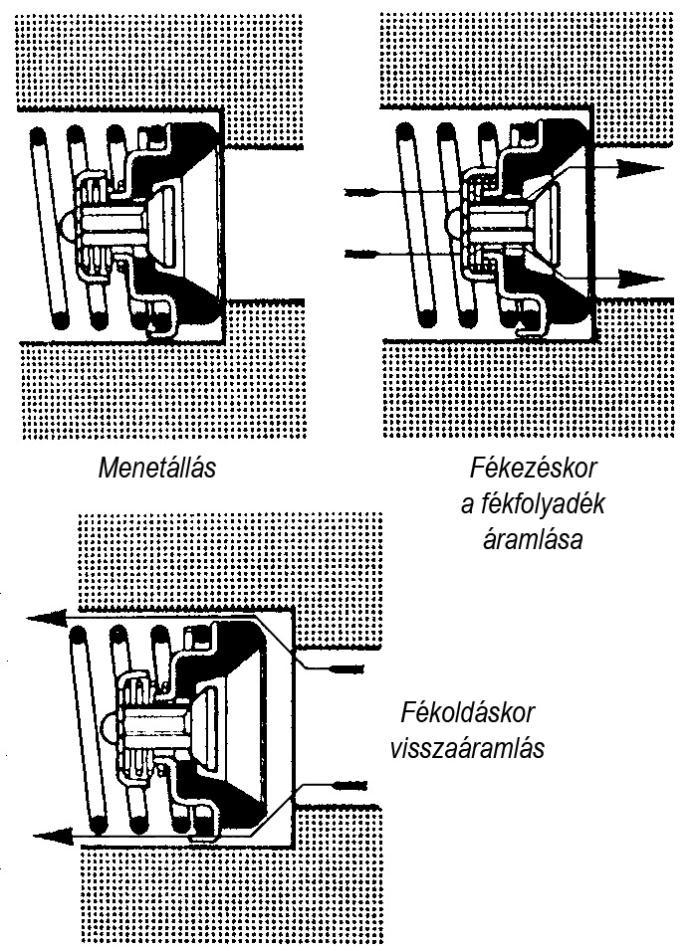 4. SZEMÉLYGÉPKOCSIK HIDRAULIKUS FÉKRENDSZEREI 115 csa- és dobfék együttes alkalmazásánál a tárcsafékek