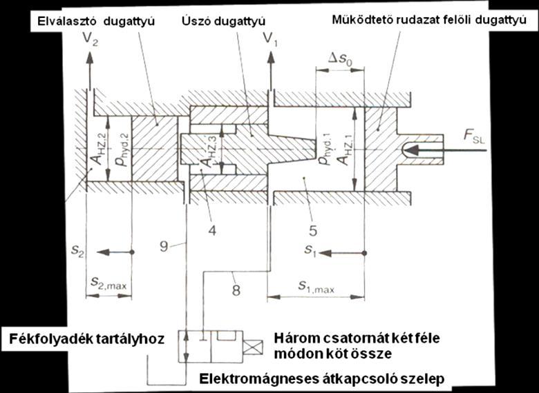 118 GÉPJÁRMŰ-FUTÓMŰVEK II. A lépcsős főfékhengerbe a két fékkör közé egy szűkítő perselyt szerelnek, valamint három dugattyút.