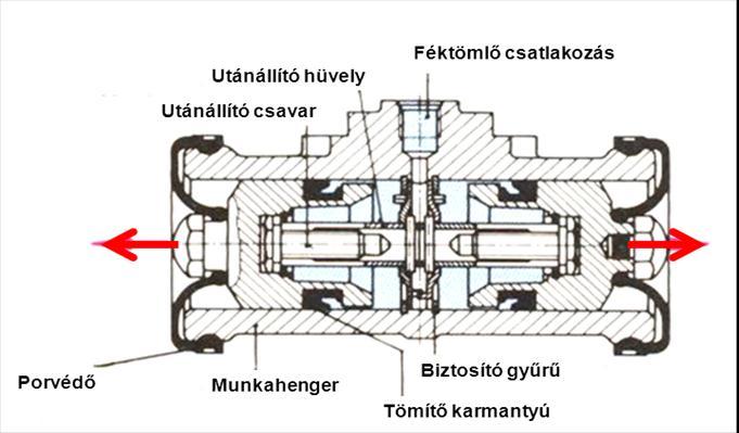 124 GÉPJÁRMŰ-FUTÓMŰVEK II. 4.14. ábra: Fék munkahengeren belüli utánállítós változat.
