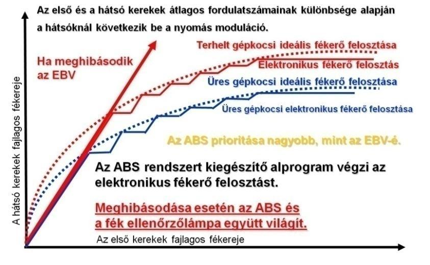 4. SZEMÉLYGÉPKOCSIK HIDRAULIKUS FÉKRENDSZEREI 129 a hátsó kerekek nyomásnövelő szelepei ne legyenek hibásak.
