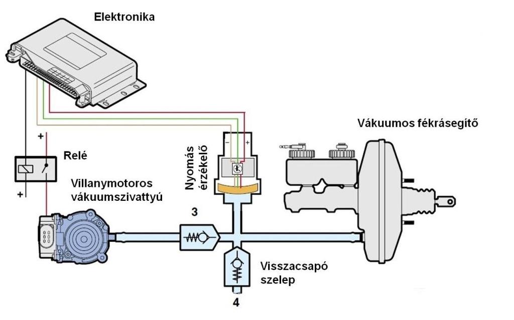 4. SZEMÉLYGÉPKOCSIK HIDRAULIKUS FÉKRENDSZEREI 145 lyamatosan összehasonlítja az érzékelő által mért értéket a memóriában tárolt szükséges értékkel.