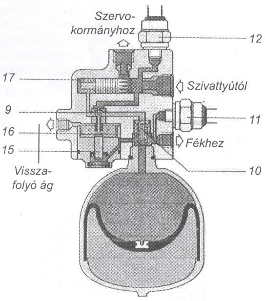 148 GÉPJÁRMŰ-FUTÓMŰVEK II. 4.37. ábra: Nyomástároló a kikapcsolási nyomás elérésekor. 9 Kapcsolószelep; 10 Visszacsapó szelep; 15 Nyomórúd; 16 Tányérrugó; 17 Rugótér.