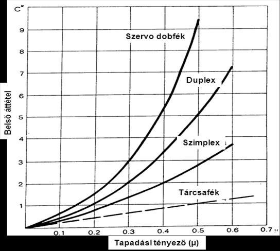 Belső áttételen (C) a kerületi erő (U) és a fékpofákat szétfeszítő erő (S) hányadosát értjük. Értékét a súrlódási tényező (μ) függvényében grafikusan szokták ábrázolni.