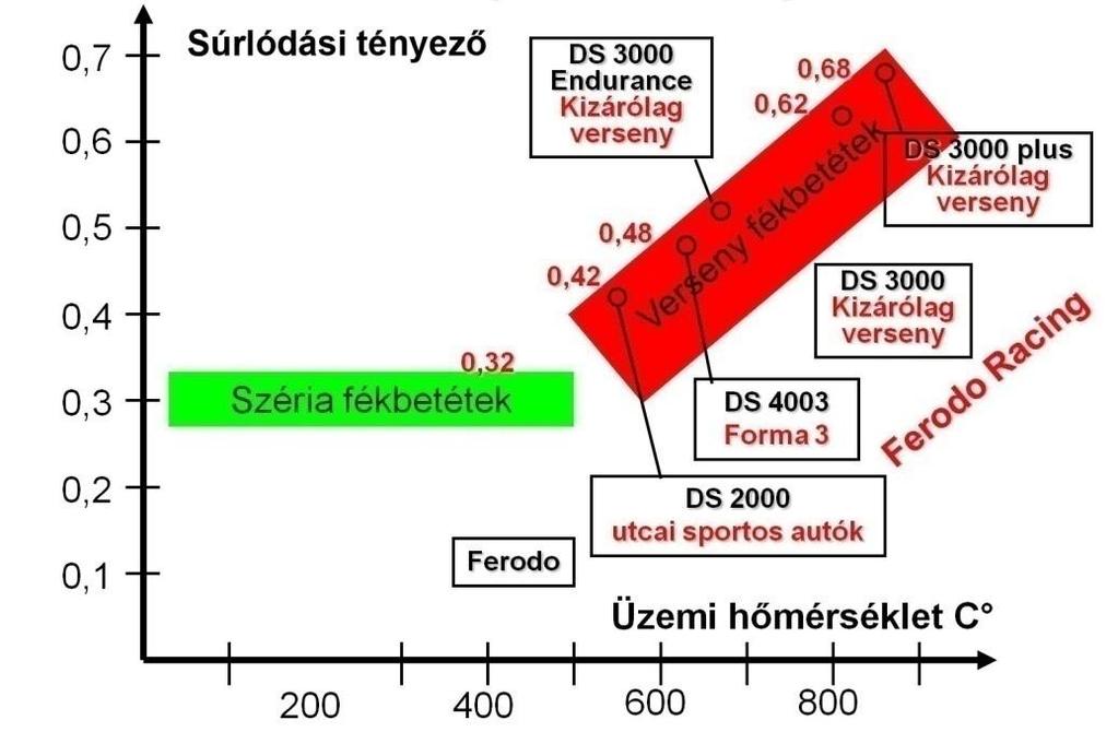 4. SZEMÉLYGÉPKOCSIK HIDRAULIKUS FÉKRENDSZEREI 189 Az úszónyerges tárcsafékek széles körű elterjedése miatt nagyobb lett a kopóanyag térfogata, ami hosszabb élettartamot jelent.