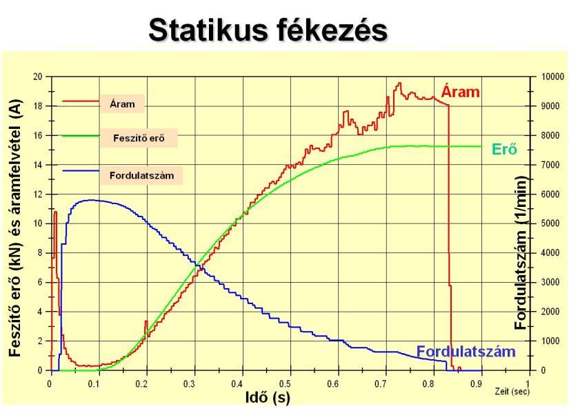 204 GÉPJÁRMŰ-FUTÓMŰVEK II. Statikus fékoldás 4.91. ábra: A fékezési működés jellemzői.