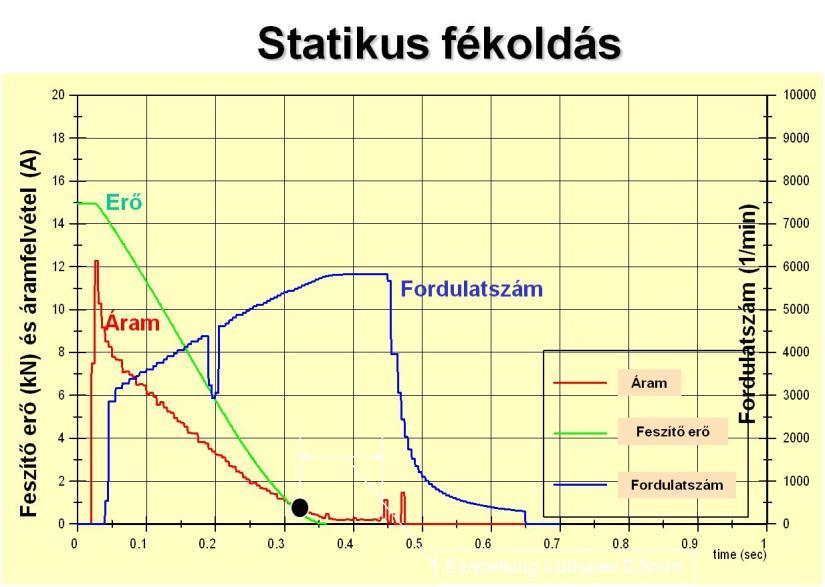 Az elektronika ellenőrzi a gyújtáskapcsoló helyzetét, ha az be van kapcsolva, a motorra fékoldás irányában kapcsol áramot.