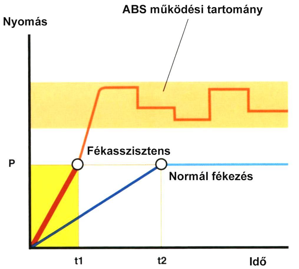 4. SZEMÉLYGÉPKOCSIK HIDRAULIKUS FÉKRENDSZEREI 229 4.13.7.4. Fékasszisztens Városi forgalomban (kb. 50 km/h sebességnél) pánik szerű fékezésnél a fékasszisztens 2 2,5 m-rel csökkenti a fékutat.