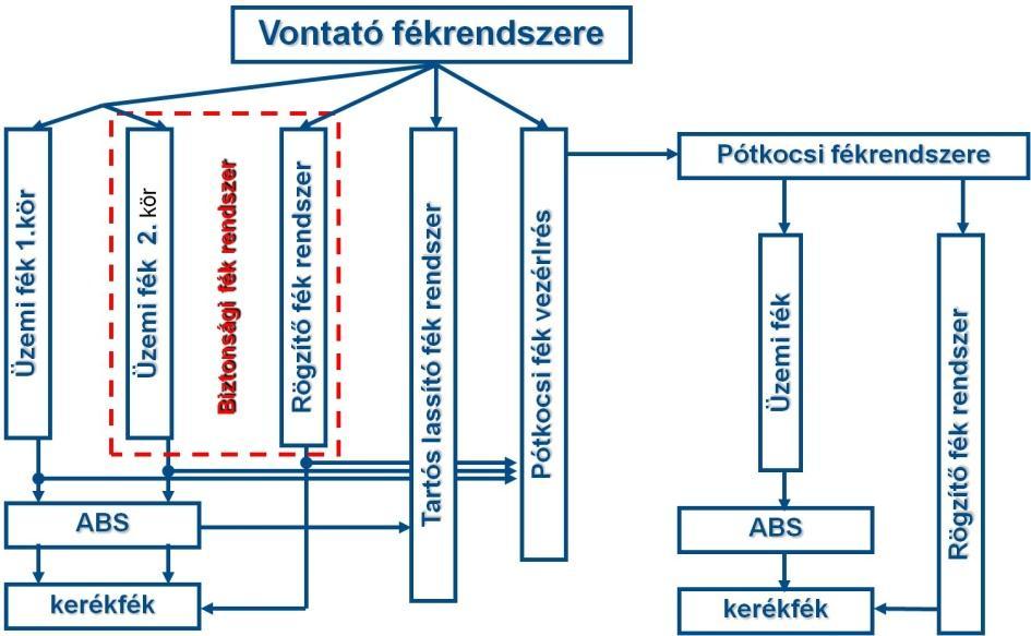 5. HASZONJÁRMŰVEK LÉGFÉKRENDSZEREI 247 Sűrített levegő rásegítésű, és sűrített levegővel működtetett hidraulikus fékrendszer Ez elsősorban a középnehéz haszonjármű kategóriában terjedt el.