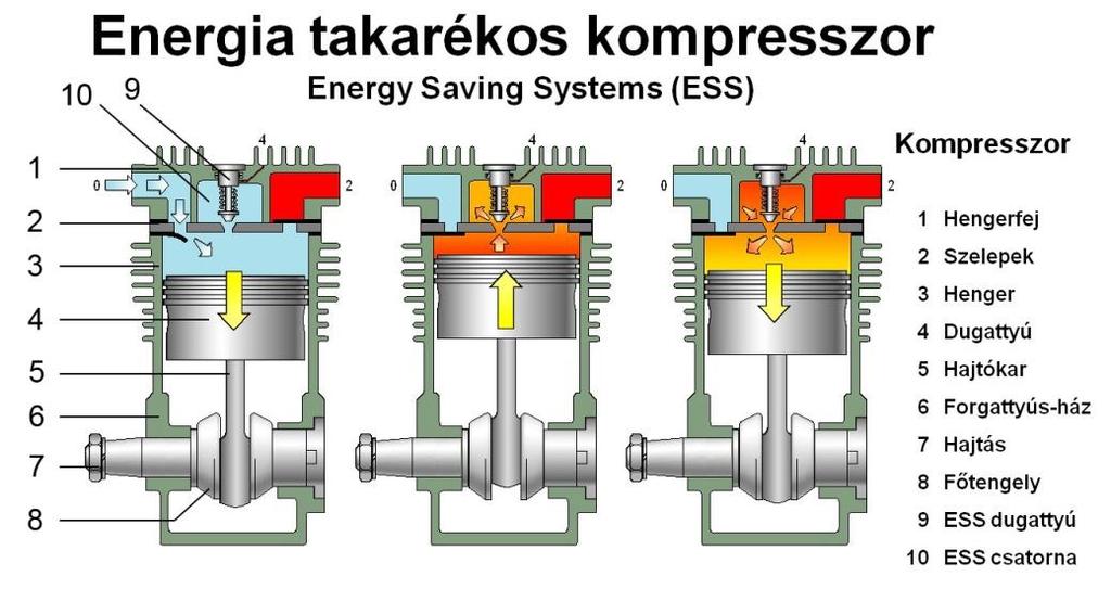 ábra: Azonos szilárdsági jellemzők mellett az alumínium hajtókar könnyebb Energiatakarékos kompresszor A belsőégésű motor tüzelőanyag fogyasztását úgy tudják csökkenteni, hogy az egy hengeres