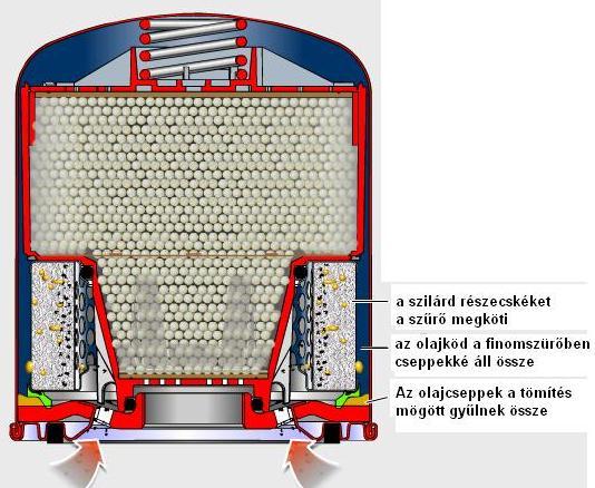 Így folyamatosan elegendő idő áll rendelkezésre a regenerációra. OSC (Oil Separator Cartridge) 5.28.