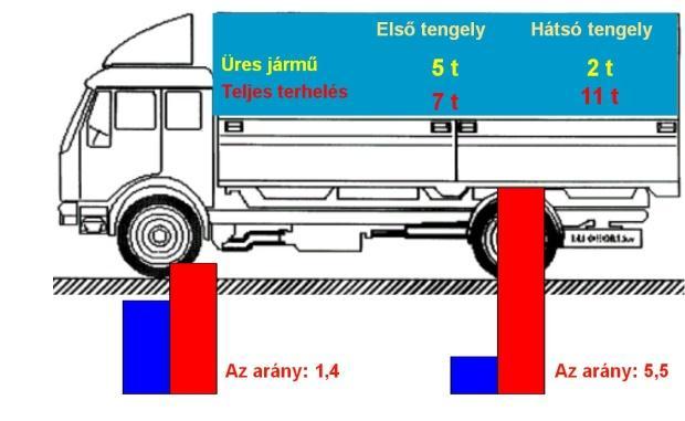 278 GÉPJÁRMŰ-FUTÓMŰVEK II. A haszonjárművek tengelyterhelése az üres és a terhelt gépkocsinál szélsőséges értékek között változik.