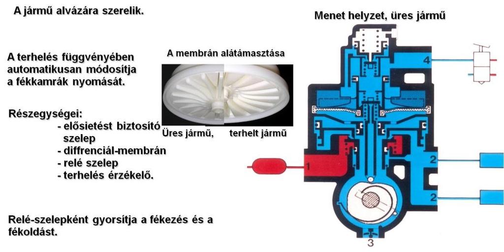 282 GÉPJÁRMŰ-FUTÓMŰVEK II. Működés: Menet helyzet: A 4-es (vezérlő bemenet) és a 2-es (kivezérelt nyomás) csatlakozók nyomásmentesek. Az 1-es csatlakozón tartálynyomás mérhető.