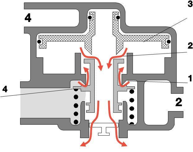 5. HASZONJÁRMŰVEK LÉGFÉKRENDSZEREI 295 5.69. ábra: A relészelep metszete. Részei: 1 Nyomásnövelés; 2 Nyomáscsökkentés; 3 Dugattyú; 4 Szelep egység.