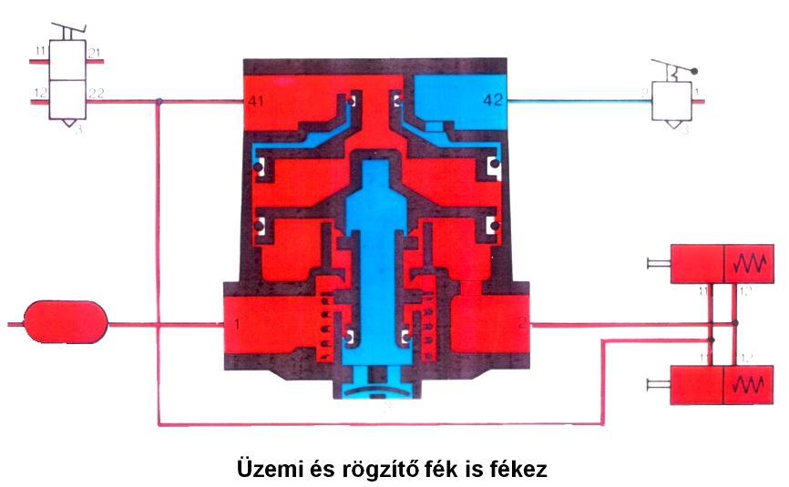 296 GÉPJÁRMŰ-FUTÓMŰVEK II. Addíció-gátlós relészelep A két dugattyúval ellátott relészelepnél a vezérlő bemenetekhez a 41-es csatlakozóhoz az üzemi féket, a 42-es hez pedig a rögzítő féket kötik be.