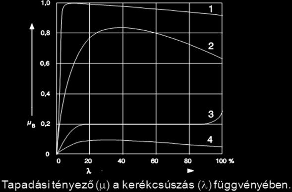 Közvetve szabályozott kerék a fékező nyomását egy vagy több másik kerék fordulatszám érzékelőjének jele alapján változtatja az elektronika.