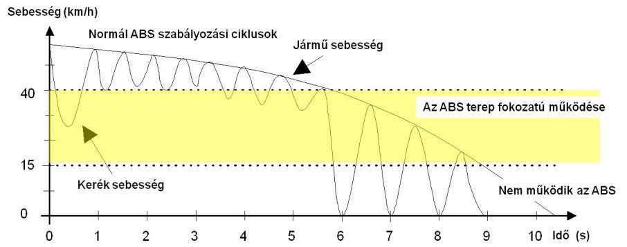 Kiegészítő ABS működések Az ABS terep fokozata (offroad ABS) Ezt a működésmódot a gépkocsi vezető a műszerfalon elhelyezett kapcsolóval aktiválhatja, ha a gépkocsi sebessége kisebb 40 km/h nál és nem