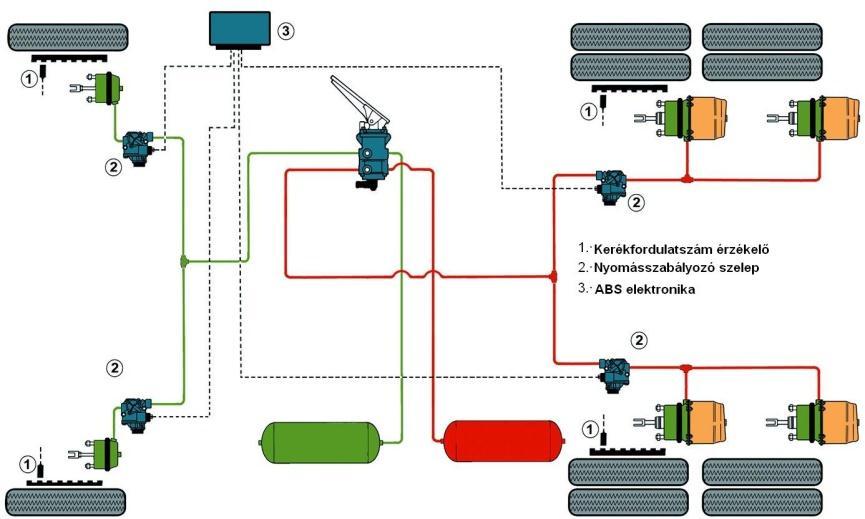 6. HASZONJÁRMŰVEK BLOKKOLÁSGÁTLÓ RENDSZEREI 321 Kerékfordulatszám érzékelő 6.10. ábra: Tehergépkocsi blokkolásgátló rendszere A kerékfordulatszám érzékelőt a futóműre szerelik a kerék közelébe.