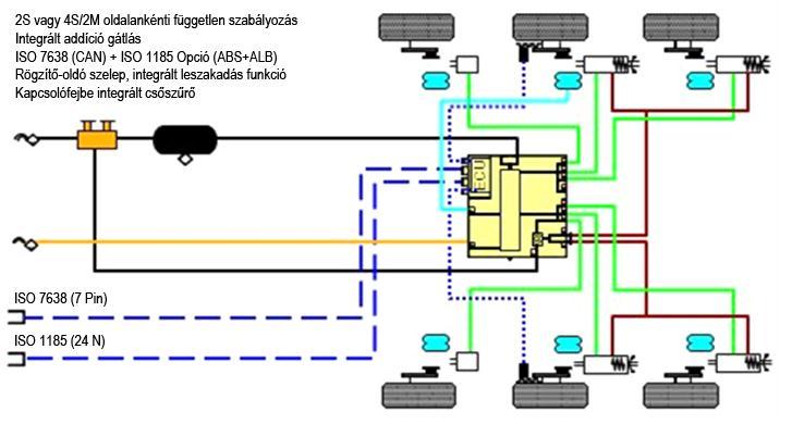 7. HASZONJÁRMŰVEK ELEKTRONIKUS LÉGFÉKRENDSZEREI 357 Az elektronikus pótkocsi fékrendszer előnyei: Rövidebb fékút, mert a fékezés elektromos jelre történik.