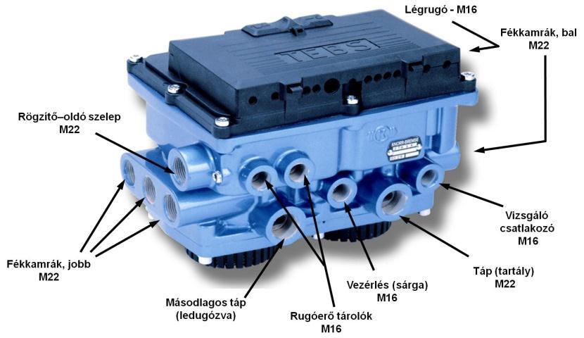 7. HASZONJÁRMŰVEK ELEKTRONIKUS LÉGFÉKRENDSZEREI 359 A rögzítő fék működtetése a kombinált oldószeleppel lehetséges, a dobfékek védelmében a pótkocsi modul integráltan tartalmaz egy kétutas szelepet,