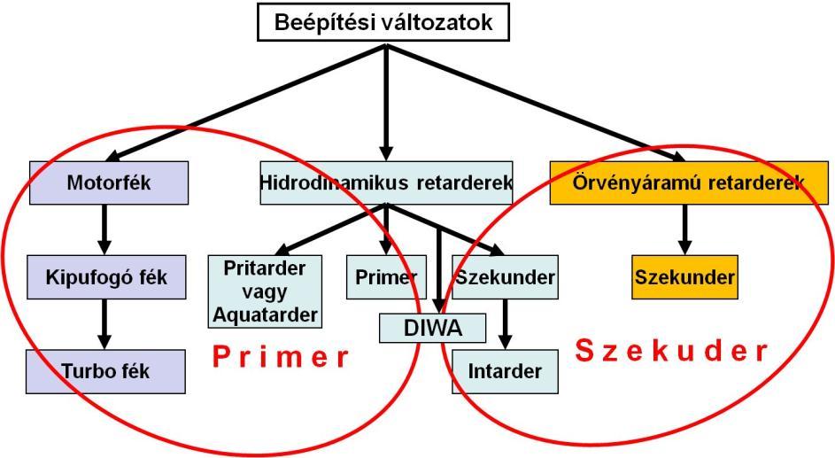 368 GÉPJÁRMŰ-FUTÓMŰVEK II. sor végi beállításnál pontosan meg kell adni a fékelektronikának, hogy a gépkocsiba milyen tartós lassító féket szereltek. 8.2.
