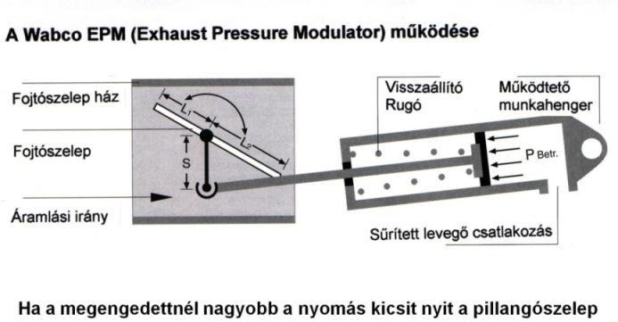 8. TARTÓS LASSÍTÓ FÉKRENDSZEREK 369 EPM (Exhaust Pressure Modulator) Wabco kipufogófék Ezzel a változattal már kis fordulatszámon is jelentős a fékező nyomaték érhető el.