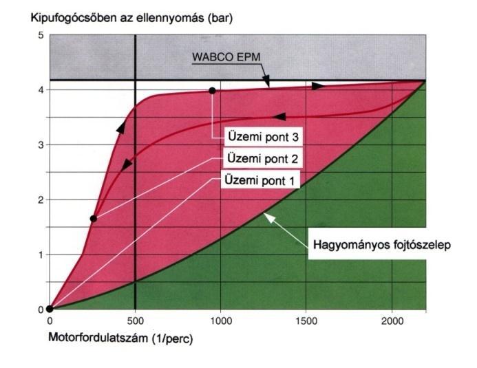 A fojtószelep tengelye aszimmetrikusan helyezkedik el, ami lehetővé teszi, hogy növekvő torló-nyomás hatására részlegesen nyisson.