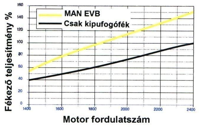 A kombinált berendezés 35 km/h sebességet ráfékezés nélkül tartotta. A zajemisszió 74 db.