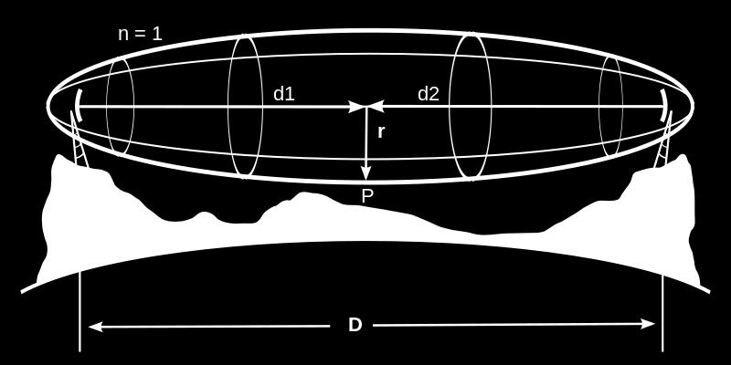 Fresnel zóna ellipszoid, fókuszai az antennák Fresnel zóna rmax = 0.5 * ( λ * D) 0.