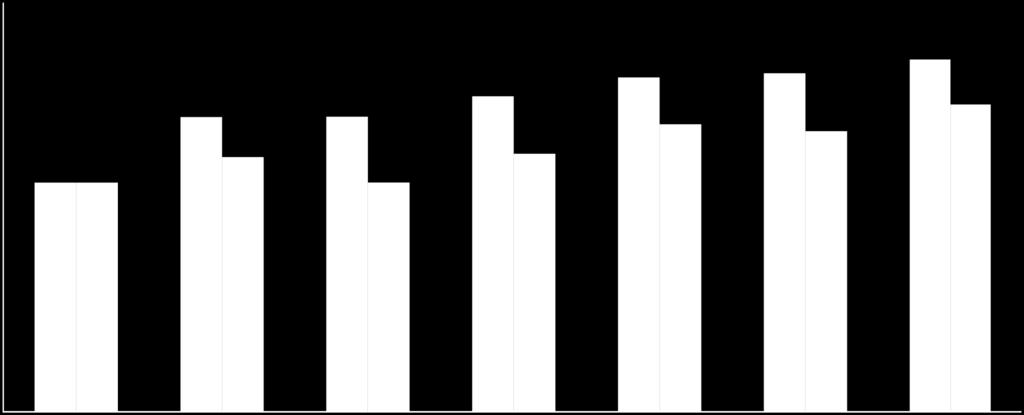 3 000 2 500 2 000 1 500 1 000 A mezőgazdaság kibocsátásának alakulása folyó és változatlan alapáron (milliárd Ft) +53,4% +33,8% 2 166 2 169 2 319 1 874 1 898 1 686 1