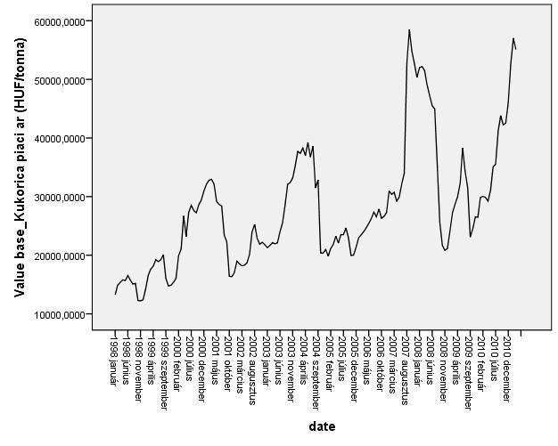 árfolyam 1998. és 2001. között nagy hullámzás közepette, de folyamatosan és intenzíven emelkedett, majd 2001. év végén jelentőset visszaesett.