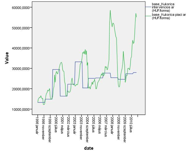 58. ábra: A kukorica magyarországi és intervenciós árak alakulása Forrás: SPSS output A 2007.