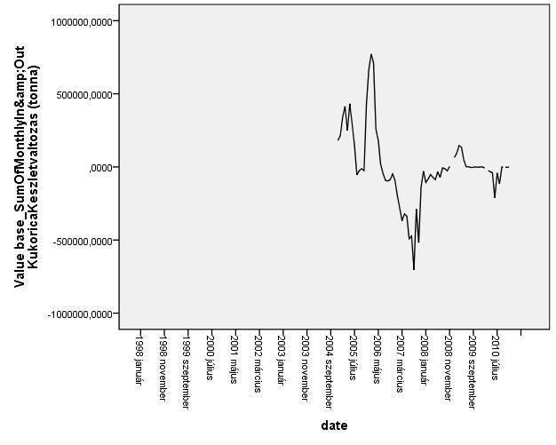 59. ábra: A kukorica magyarországi intervenciós készlet alakulása Forrás: SPSS output 60.