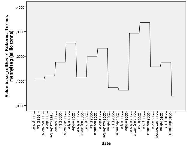64. ábra: A kukorica piaci éves relatív szórása (%) Forrás: saját szerkesztés GARCH-modell, ami megfelel egy korlátozott együtthatójú ARCH( )
