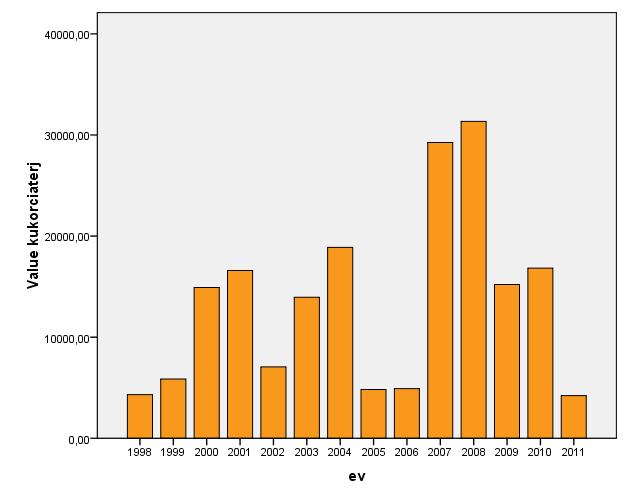 81. ábra: A kukorica piaci ár terjedelmének alakulása 1998-2011.