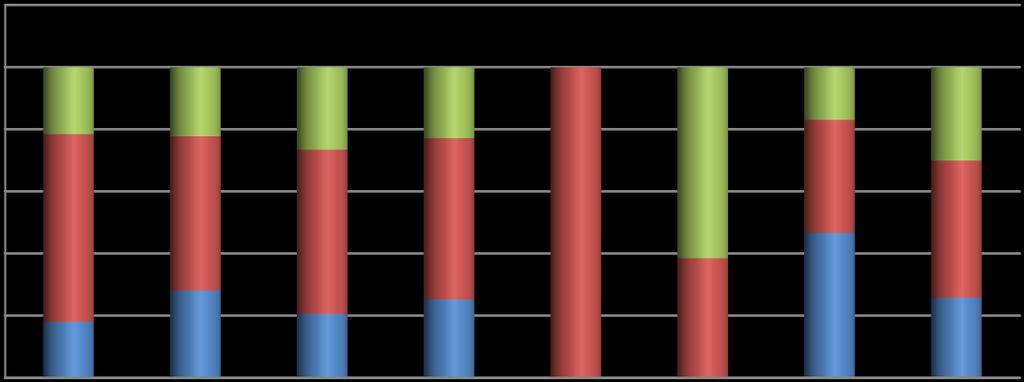 87. ábra: A termelők és kereskedők részvételi aránya a gabona intervenciós felvásárlásban gabonafélénként 120% 100% 80% 60% 40% 0% 22% 22% 27% 23% 60% 50% 53% 52% 100% 62% 17% 36% 30% 44% 20% 0% 18%