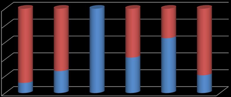 91. ábra: A betárolás módjának alakulása gazdasági évenként 100% 80% 60% 40% 20% 0% 88% 12% 74% 26% 0% 100% 58% 42% 35% 65% 79% 21% Beszállítás In-situ Forrás: MVH (2010) belső adatbázis alapján