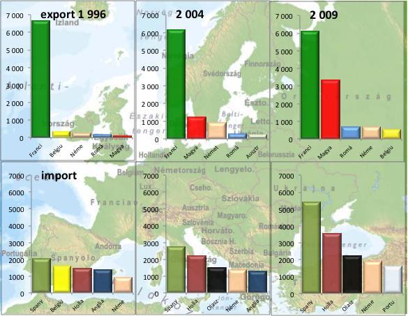 Európa legnagyobb kukorica exportőre Franciaország (Tömösi, 2010), mindhárom vizsgált évben (1996.; 2004.; 2008.) első helyen állt az exportált mennyiség tekintetében.