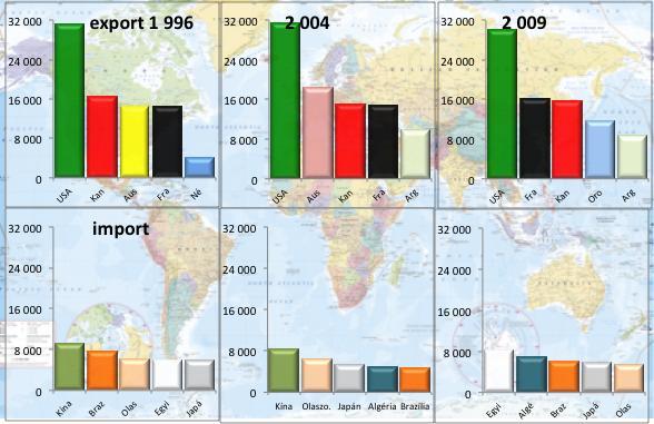 18. ábra: A világ 5 legnagyobb búza exportőre és importőre (ezer tonna) Forrás: FAOSTAT adatok alapján, saját szerkesztés. Az importrangsorok nagyon különbözőek lettek a három megfigyelt évben (1996.
